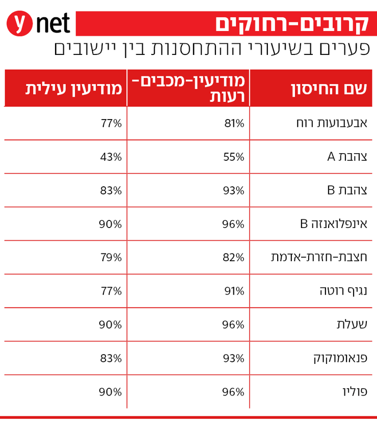  אינפו שיעור התחסנות, השוואה בין מודיעין עילית למודיעין מכבים רעות
