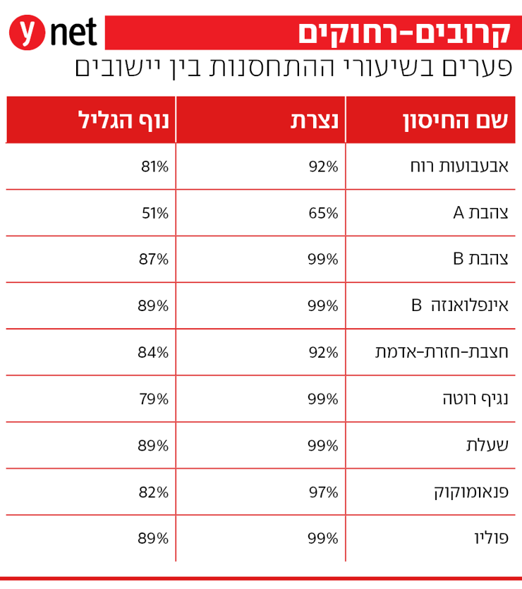  אינפו שיעור התחסנות, השוואה בין נצרת לנוף הגליל