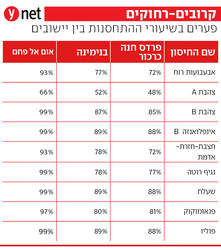  אינפו שיעור התחסנות, השוואה בין פרדס חנה כרכור בנימינה אום אל פחם