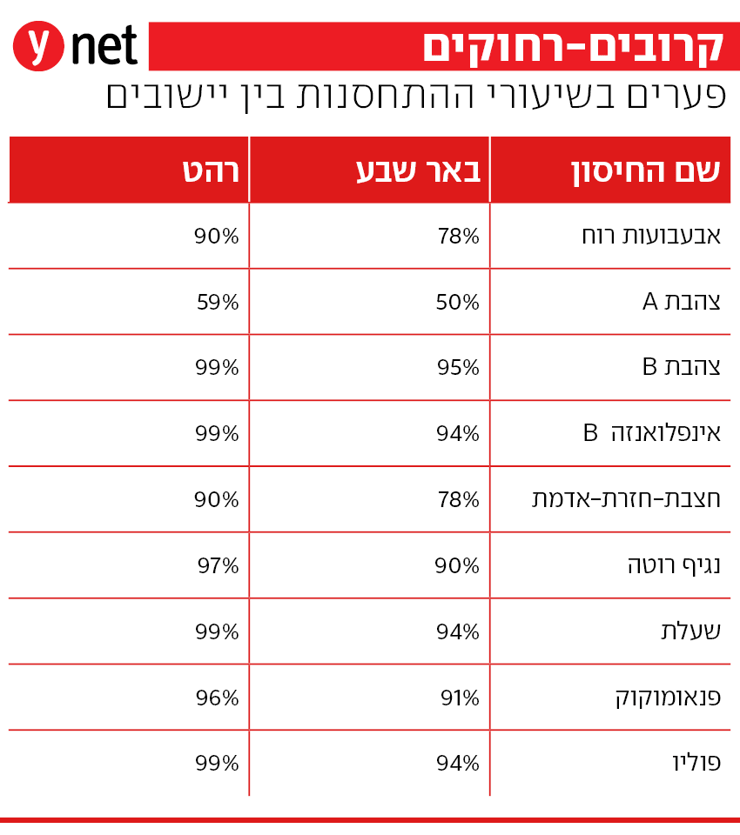  אינפו שיעור התחסנות, השוואה בין באר שבע לרהט