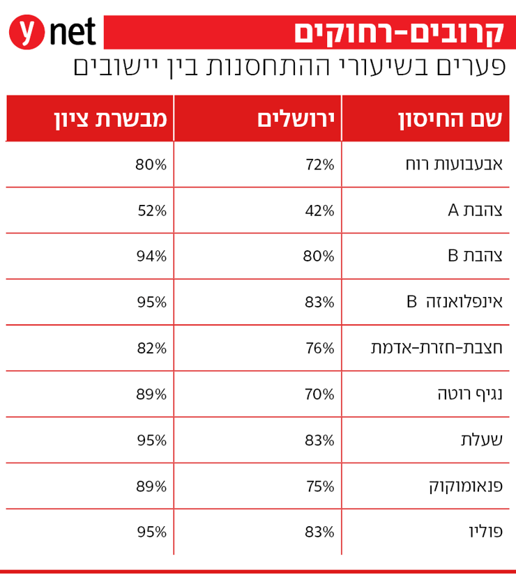  אינפו שיעור התחסנות, השוואה בין ירושלים  מבשרת ציון