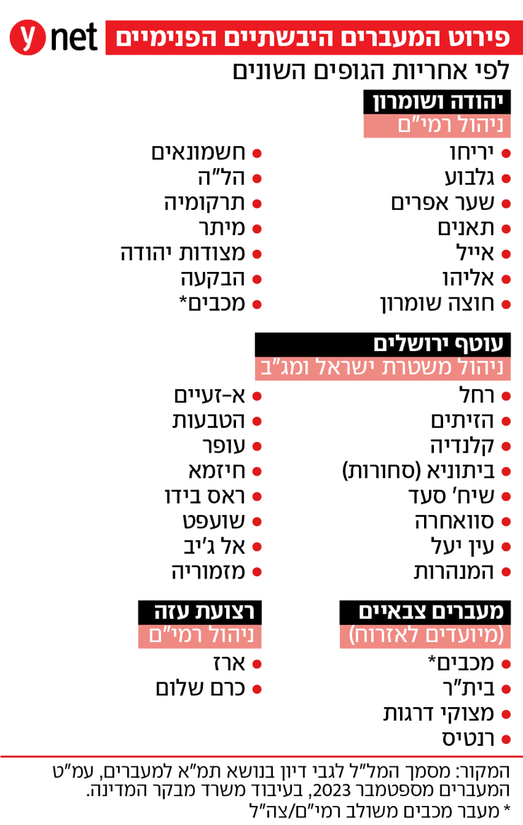 פירוט המעברים היבשתיים הפנימיים