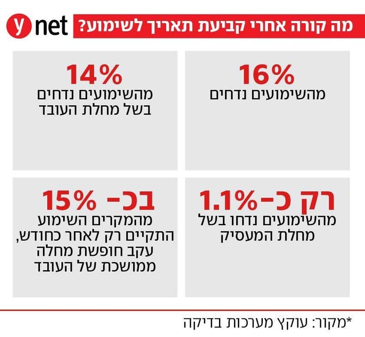 אינפו שימוע לעובדים וימי מחלה