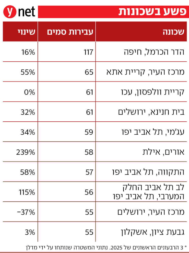 נתוני הפשע בשכונות