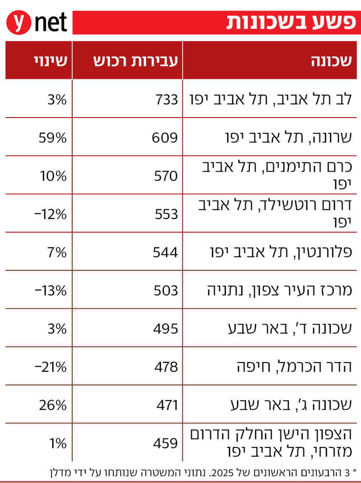 נתוני הפשע בשכונות