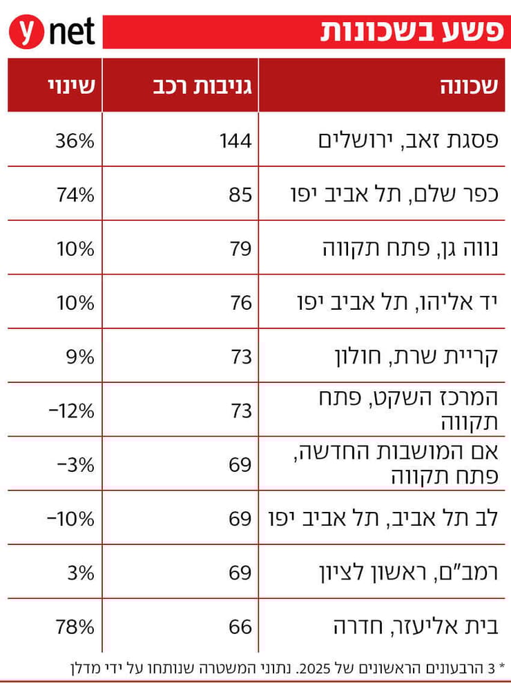 נתוני הפשע בשכונות