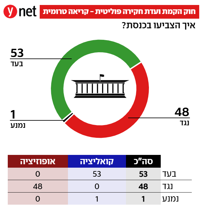 חוק הקמת ועדת חקירה פוליטית - קריאה טרומית
