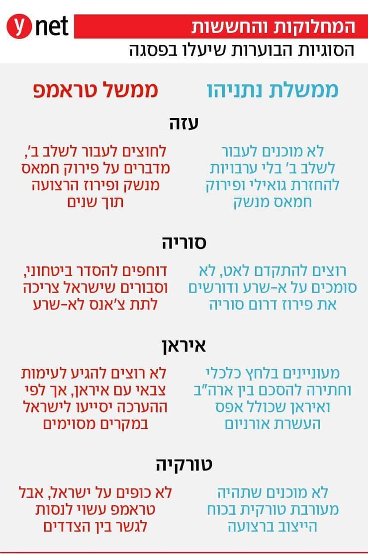 הסוגיות הבוערות שיעלו בפסגה