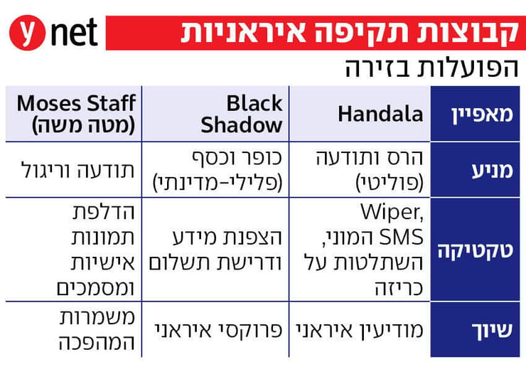 אינפו קבוצות תקיפה איראניות