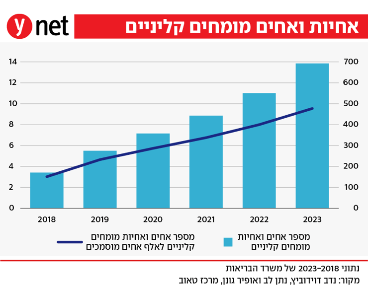 אינפו אחיות ואחים מומחים קליניים