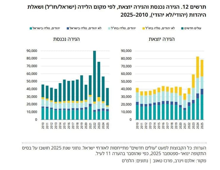 קצב הגידול השנתי של אוכלוסיית ישראל