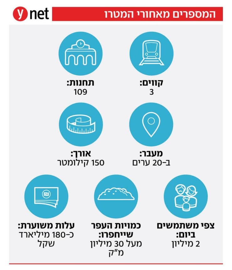 בנימין נתניהו ומירי רגב בהנחת אבן הפינה לפרויקט המטרו