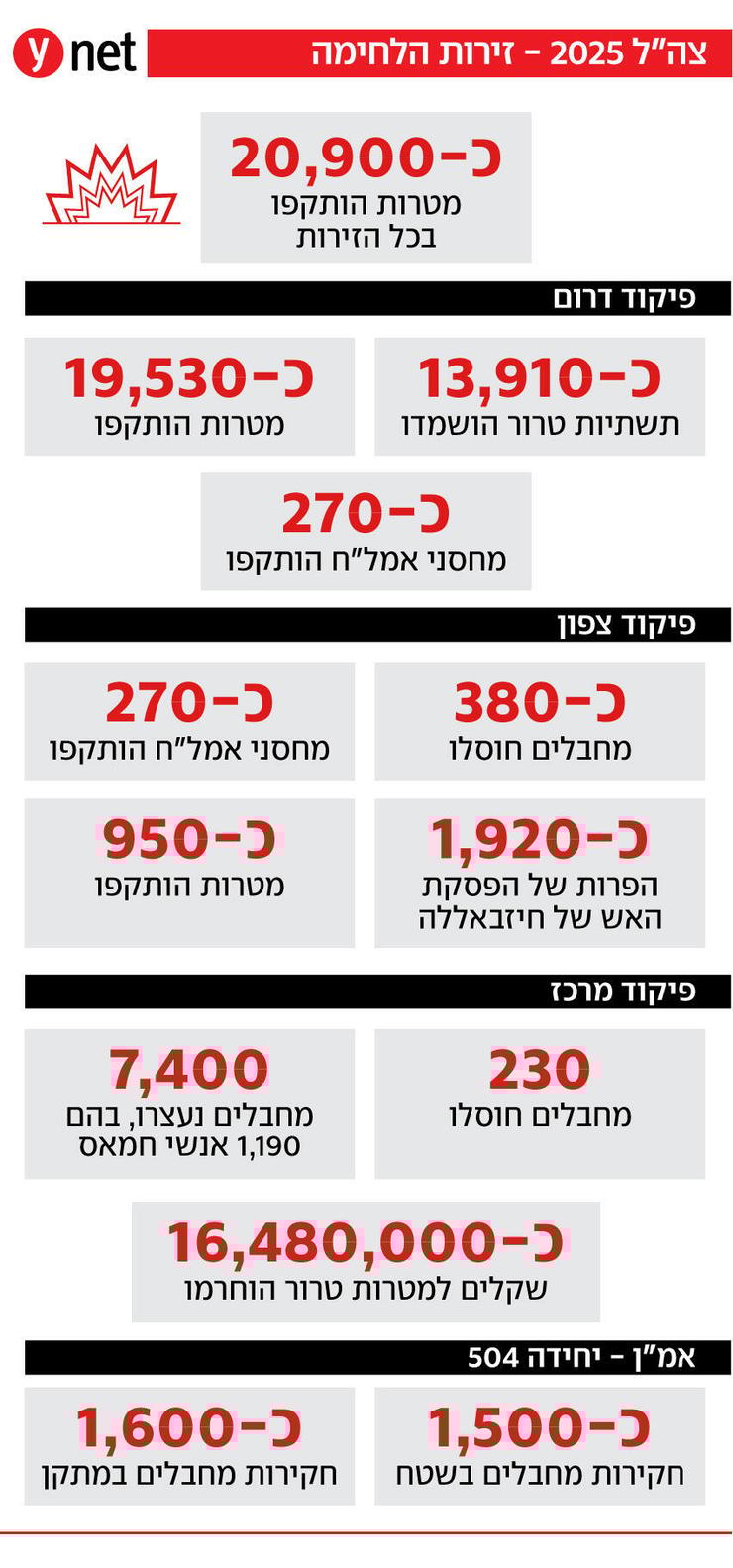 נתוני סיכום השנה של צה"ל על הלחימה בזירות השונות