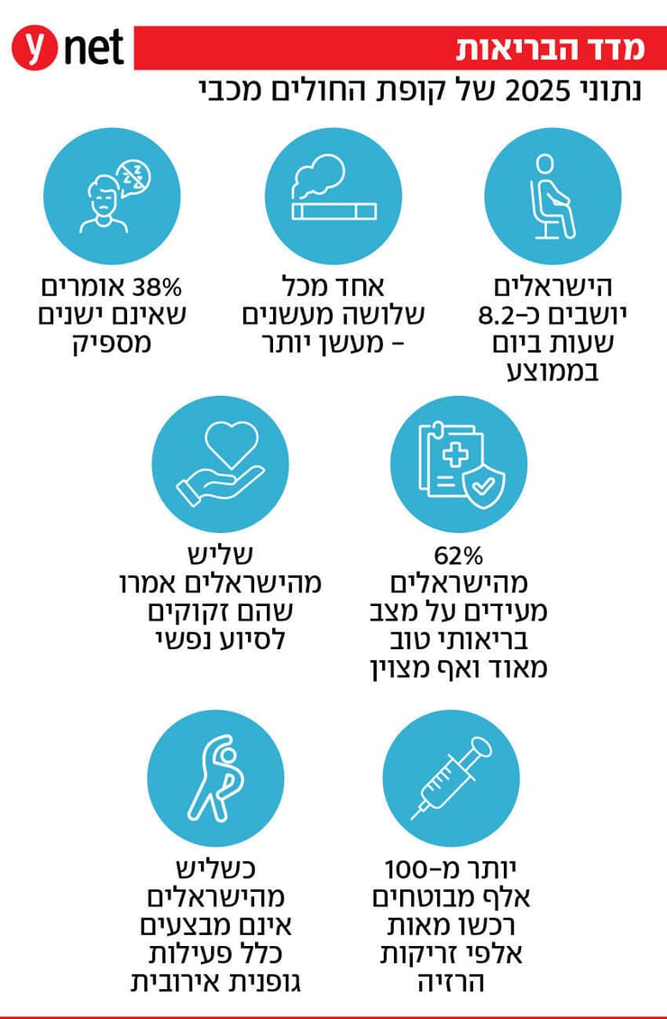 אינפו מדד הבריאות, נתוני מכבי לשנת 2025