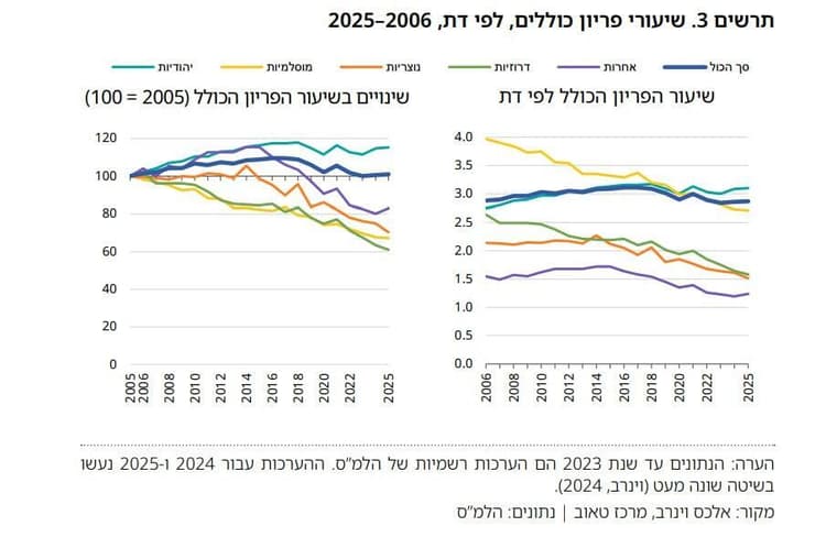 קצב הגידול השנתי של אוכלוסיית ישראל