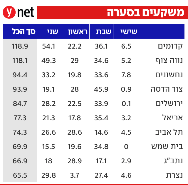 משקעים בסערה
