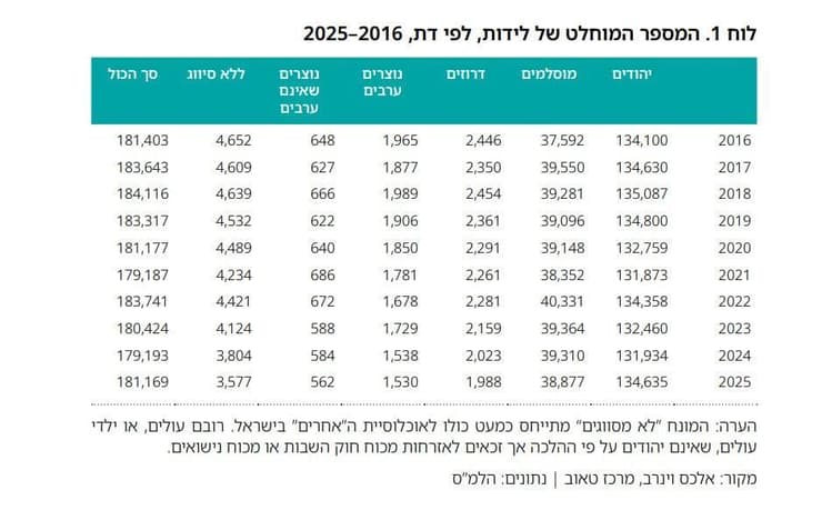 קצב הגידול השנתי של אוכלוסיית ישראל