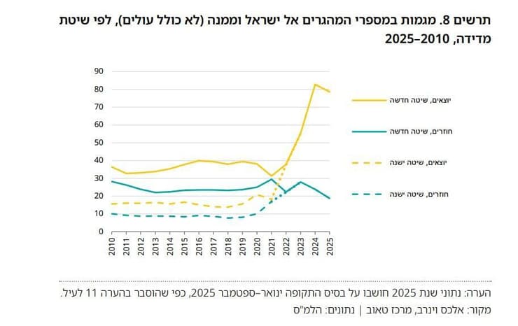 קצב הגידול השנתי של אוכלוסיית ישראל