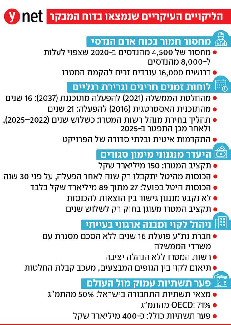 בנימין נתניהו ומירי רגב בהנחת אבן הפינה לפרויקט המטרו