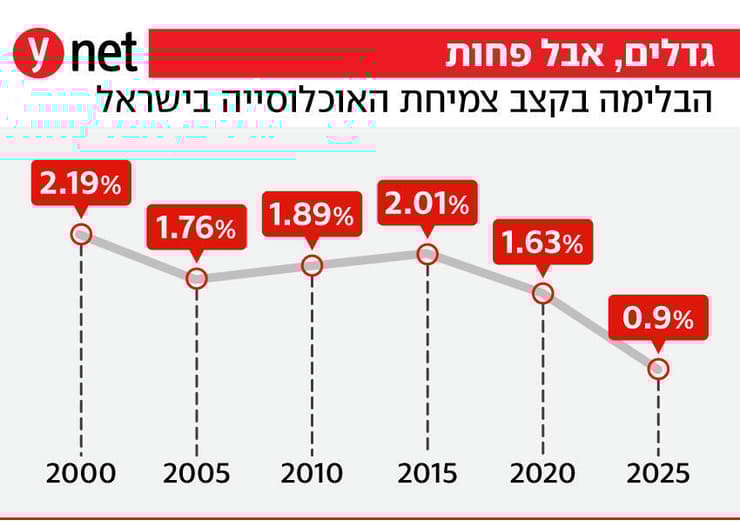 גדלים אבל פחות