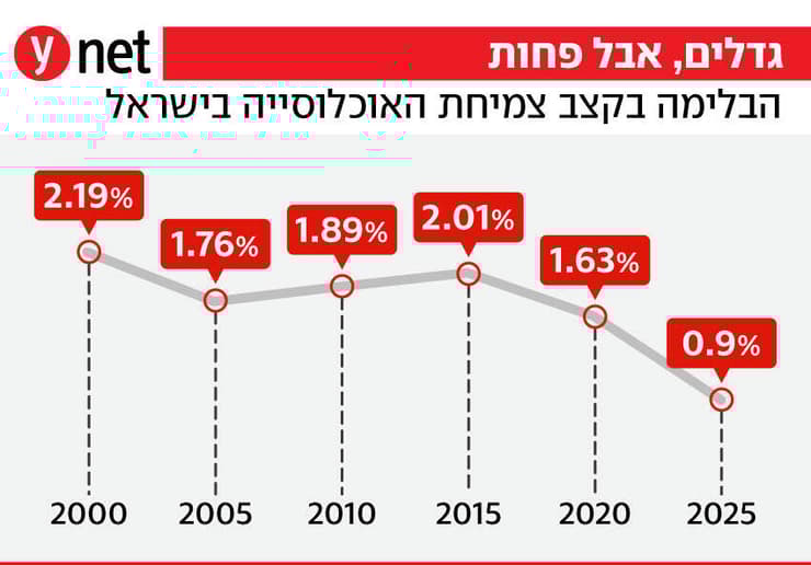 גדלים אבל פחות