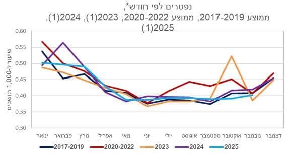 תרשימי אוכלוסיית ישראל