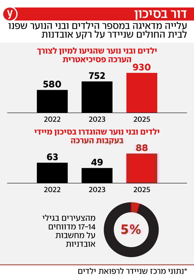 אינפו אובדנות בקרב ילדים ובני נוער אינפו אובדנות בקרב ילדים ובני נוער