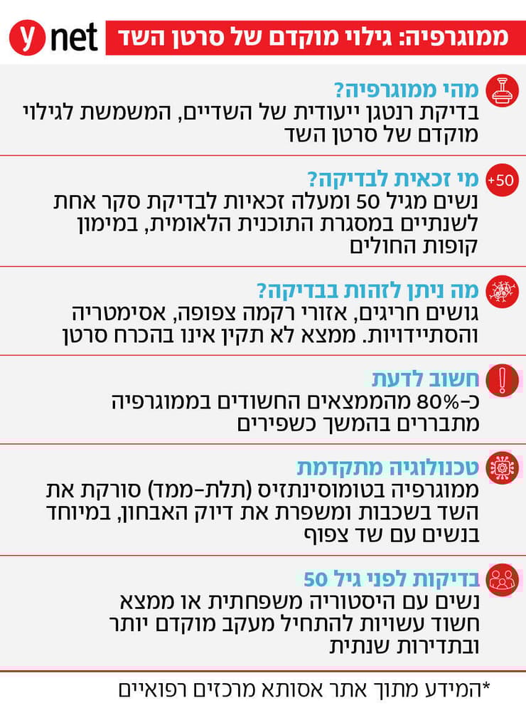 אינפו ממוגרפיה אינפו ממוגרפיה