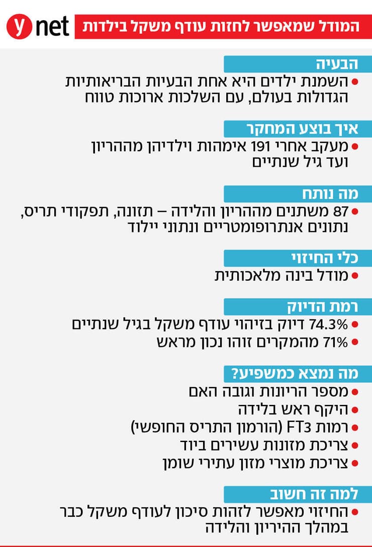אינפו מחקר ניבוי השמנה בילדים בינה מלאכותית ברזילי אינפו מחקר ניבוי השמנה בילדים בינה מלאכותית ברזילי