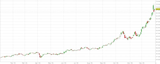 הכסף שמציג גרף עם עליה של 157.5% מתחילת השנה