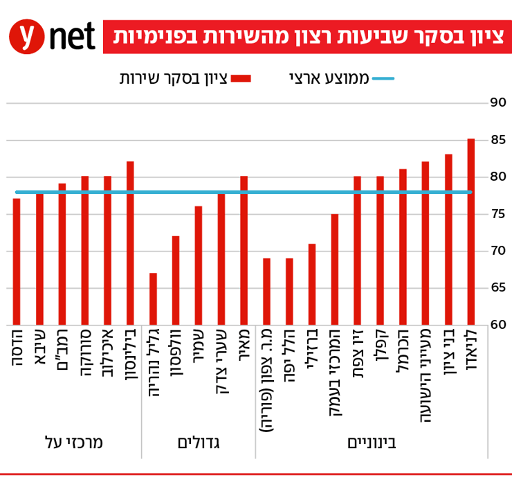 סקר שביעות רצון מטופלים במחלקות הפנימיות בבתי החולים אינפו סקר שביעות רצון מטופלים במחלקות הפנימיות בבתי החולים