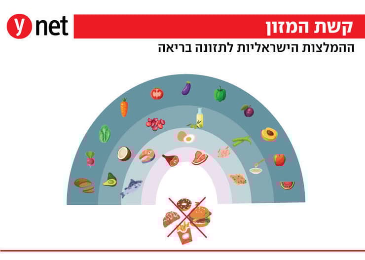 קשת המזון, ההמלצות הישראליות לצריכת מזון