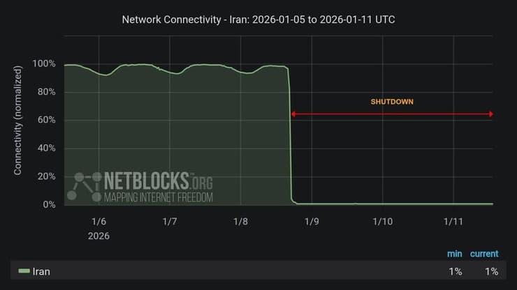 "הם בלחץ מטורף, מורידים את האינטרנט". 72 שעות בלי אינטרנט באיראן 72 שעות בלי אינטרנט באיראן