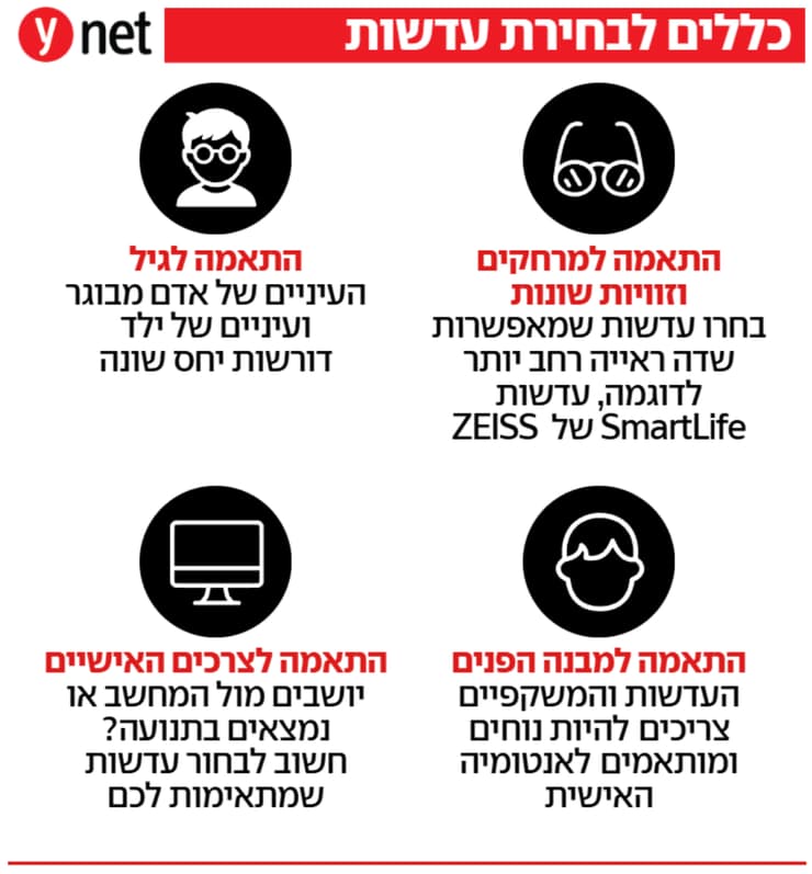 איך לבחור את העדשות הנכונות? זה מה שכדאי לחשוב עליו איך לבחור את העדשות הנכונות? הנה כמה כללים