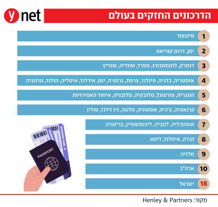 דירוג הדרכונים