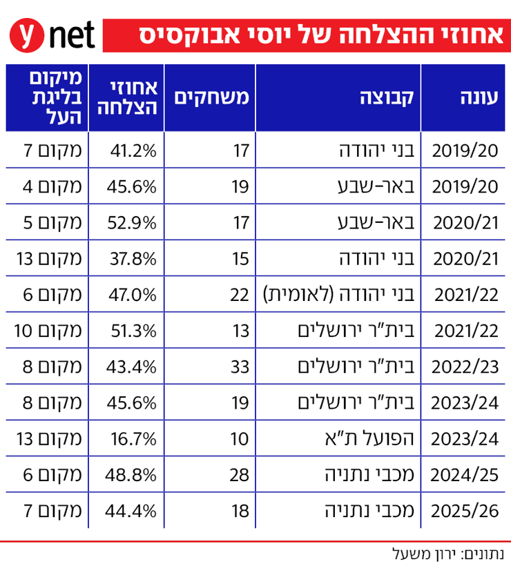 אחוזי הצלחה של יוסי אבוקסיס