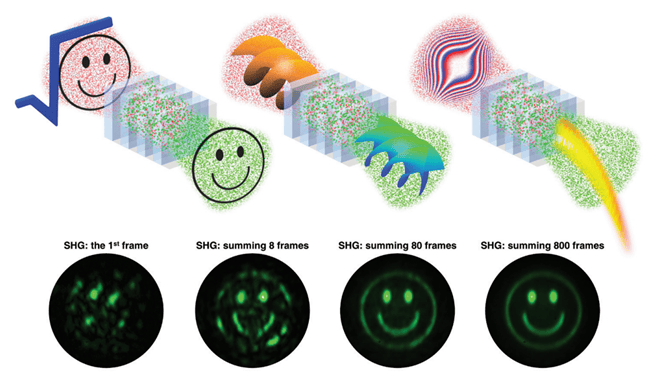 שלוש דוגמאות לעיצוב הקוהרנטיות של אלומת אור בתהליך הכפלת תדר בגביש לא לינארי, ליצירה של "פני סמיילי", אלומת וורטקס ואלומת איירי. שורה תחתונה: עבור המקרה של "פני סמיילי", במדידה בודדת של האור ביציאה מהגביש, מקבלים צירוף אקראי של כתמי אור, אך אם מסכמים מדידות שונות, מתגלה תמונת הסמיילי