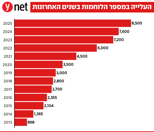 העלייה במספר הלוחמות בשנים האחרונות