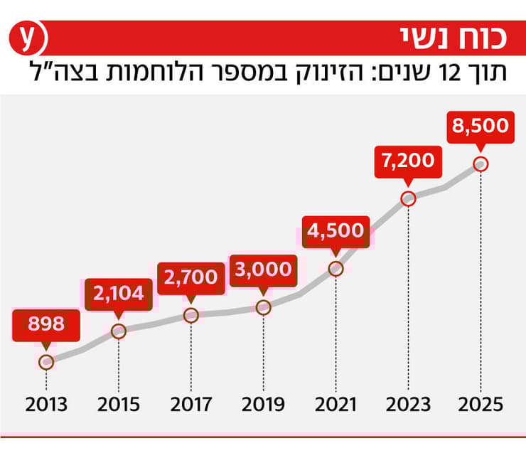 אינפו כוח נשי מספר לוחמות צה"ל זינוק