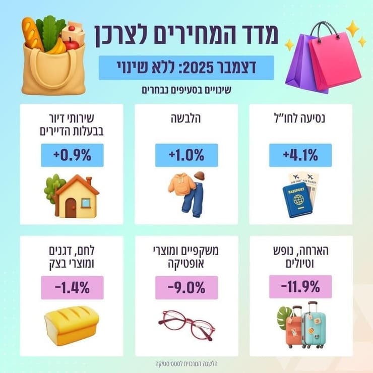 אינפו מדד מחירים לצרכן