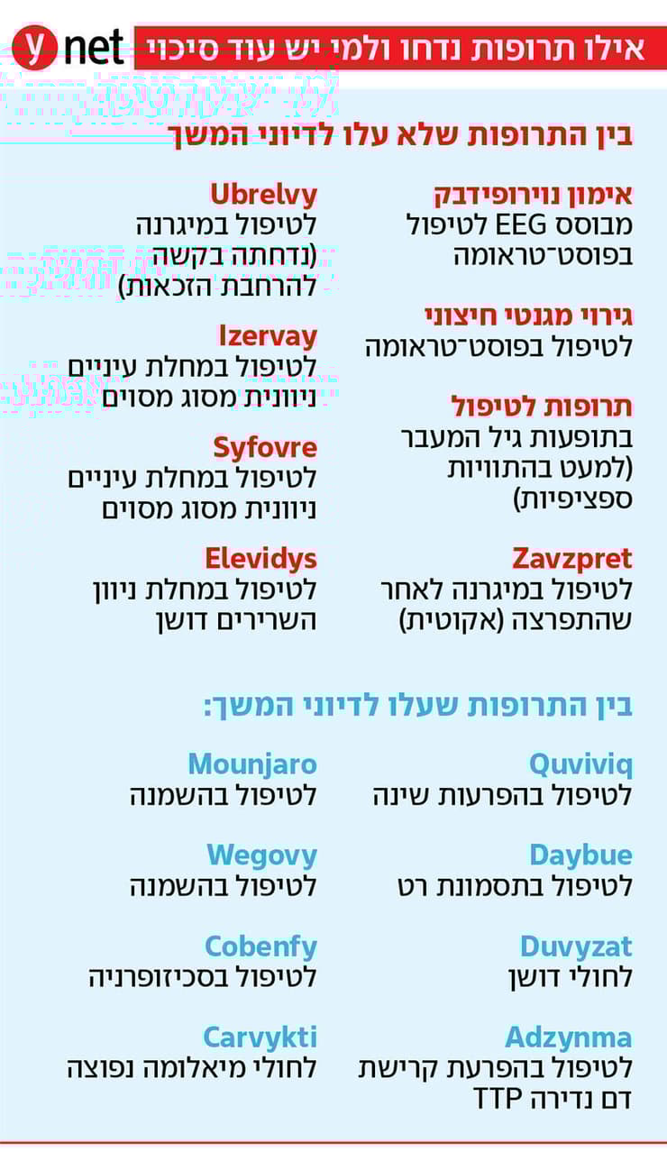 אינפו סל התרופות לשנת 2026 - מי עלה לדיוני המשך