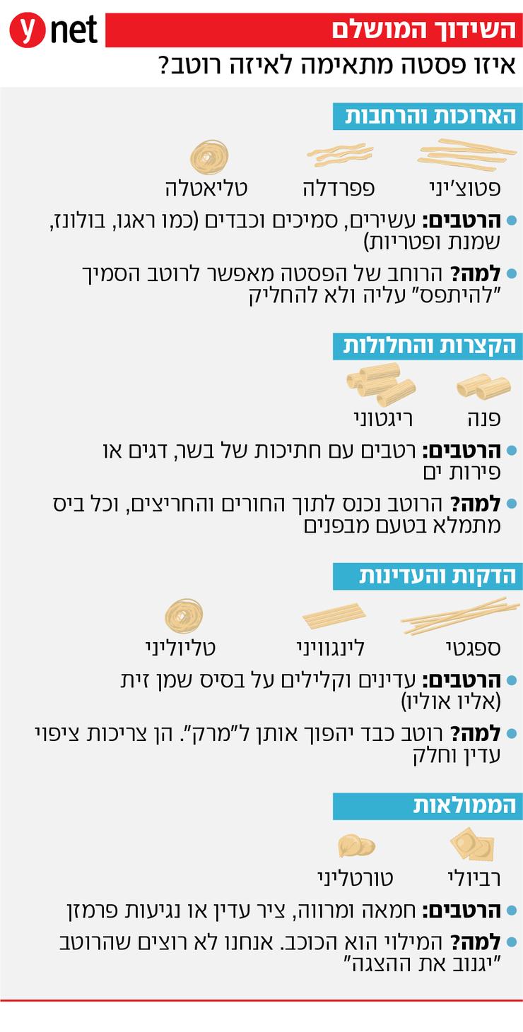 איזו פסטה מתאימה לאיזה רוטב