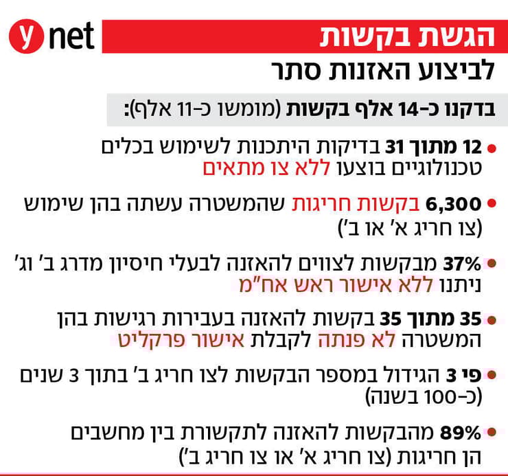 הגשת בקשות לביצוע האזנות סתר דוח מבקר המדינה