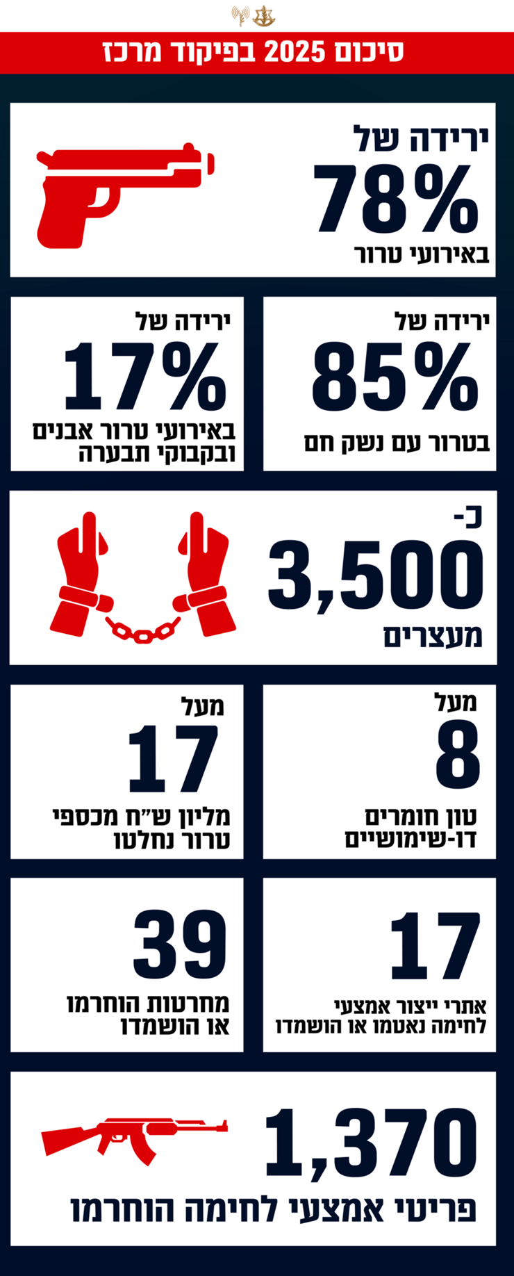  נתוני סיכום פעילות של שנת 2025 בפיקוד מרכז