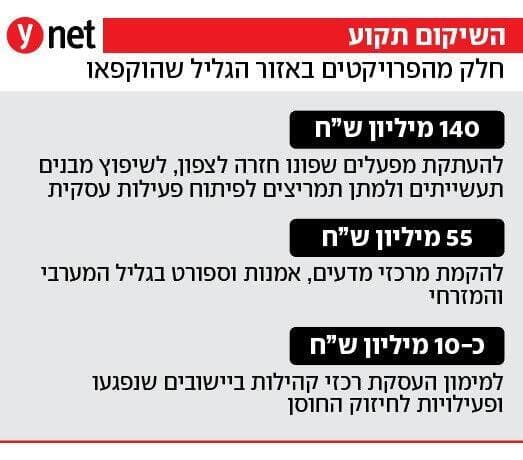אינפו אינפוגרפיה תכנית שיקום תקוע ב צפון