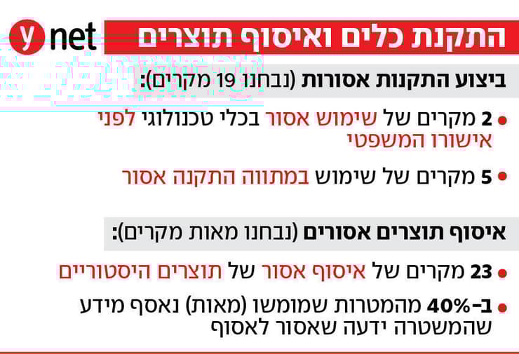 התקנת כלים ואיסוף תוצרים דוח מבקר המדינה