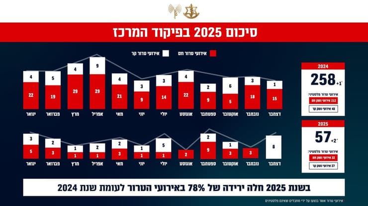 נתוני סיכום הטרור פלסטיני של שנת 2025 בהשוואה לשנת 2024