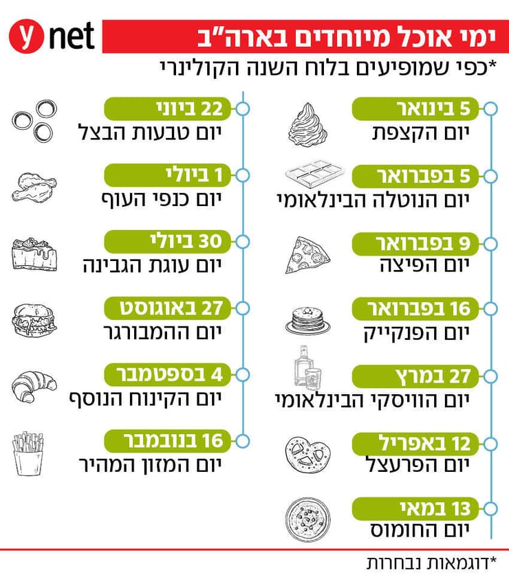 ימי אוכל מיוחדים בארה"ב ימי אוכל מיוחדים בארה"ב