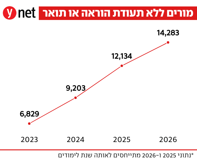 מורים ללא תעודה או תואר 