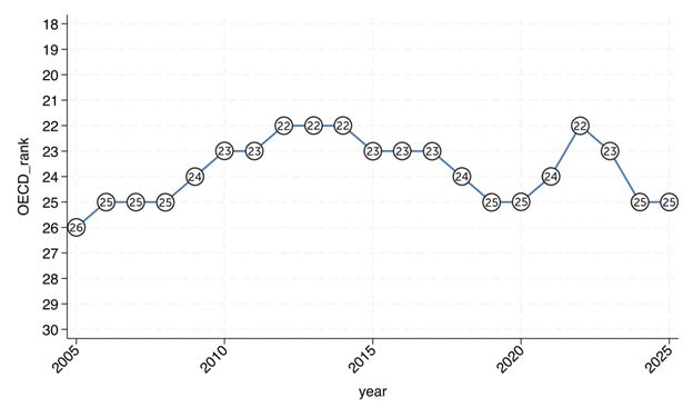 תרשים 1: דירוג ישראל לפי תוצר לנפש (מתואם לפי כוח קנייה) בין כל המדינות החברות ב- OECD